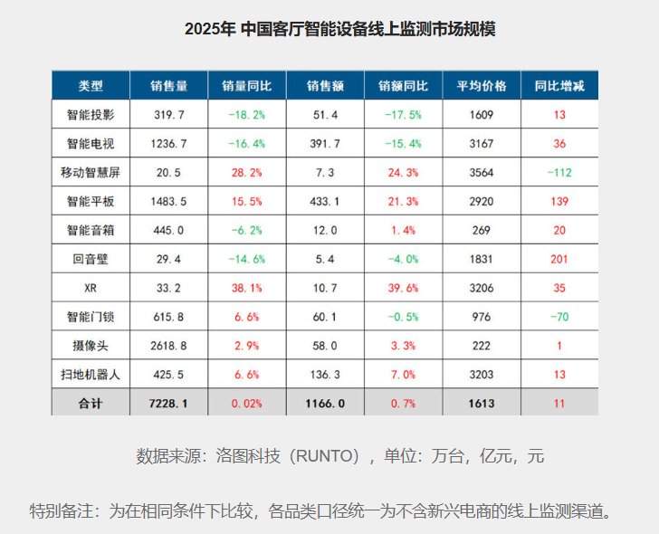 总零售量为7228万台!2025年中国客厅智能设备市场总结