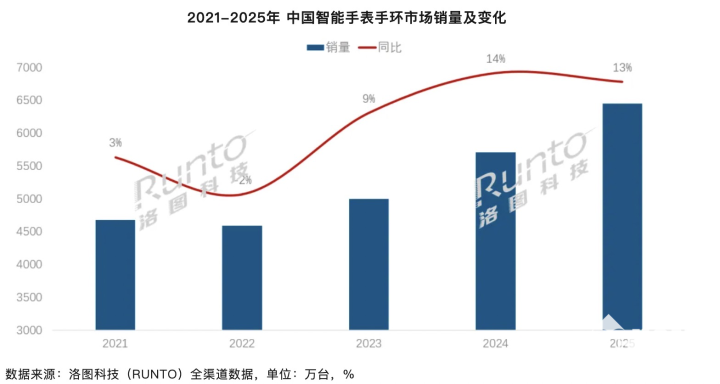 星空体育智能科技：2025智能手表线%市场份额