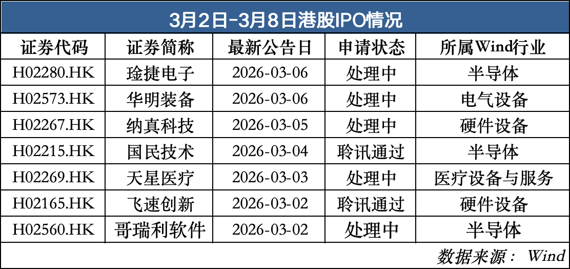 5家递表、2家通过聆讯细分龙头争相赴港｜港股IPO周报