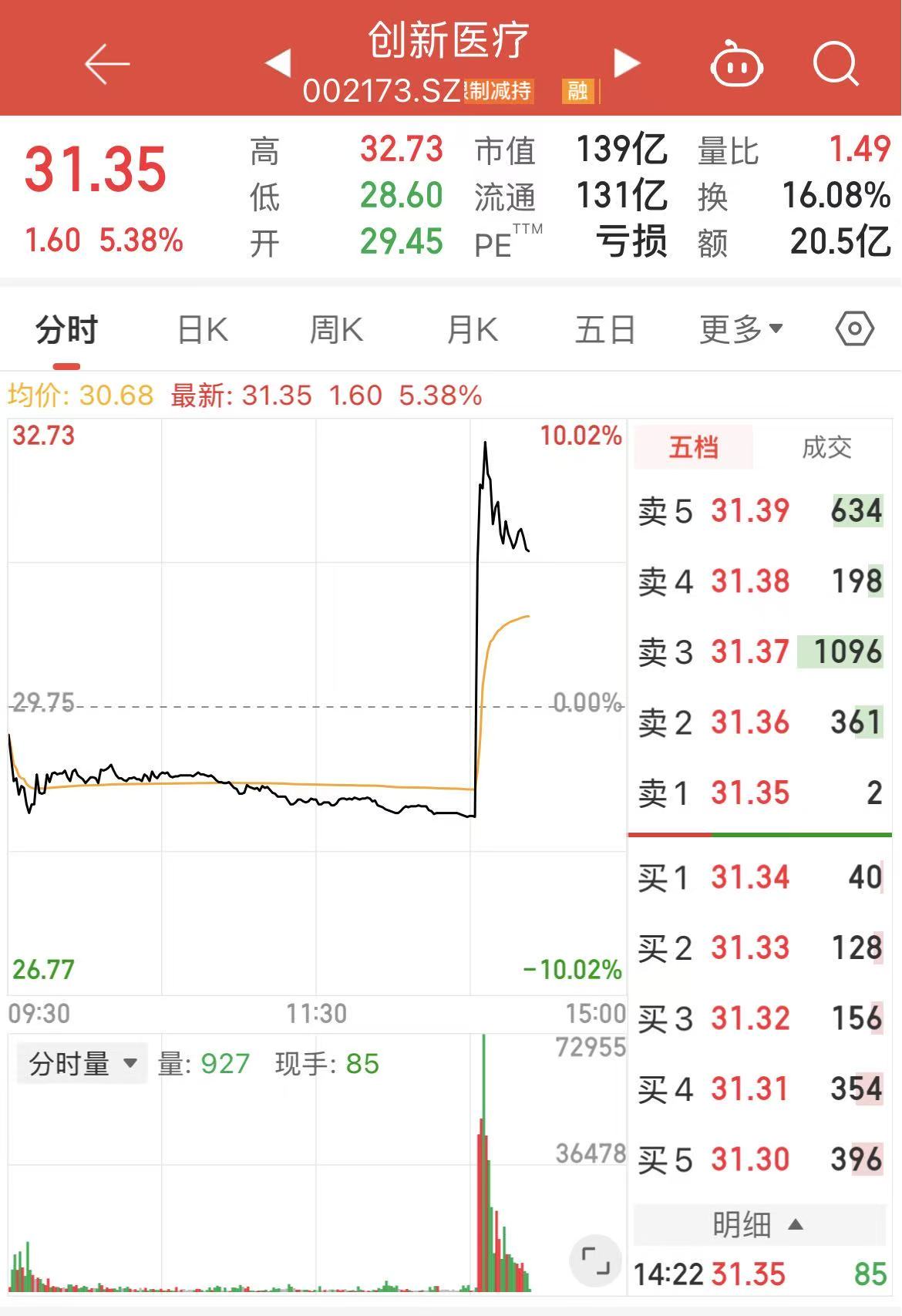 突发利好！首款侵入式脑机接口医疗器械获批上市概念股批量拉涨