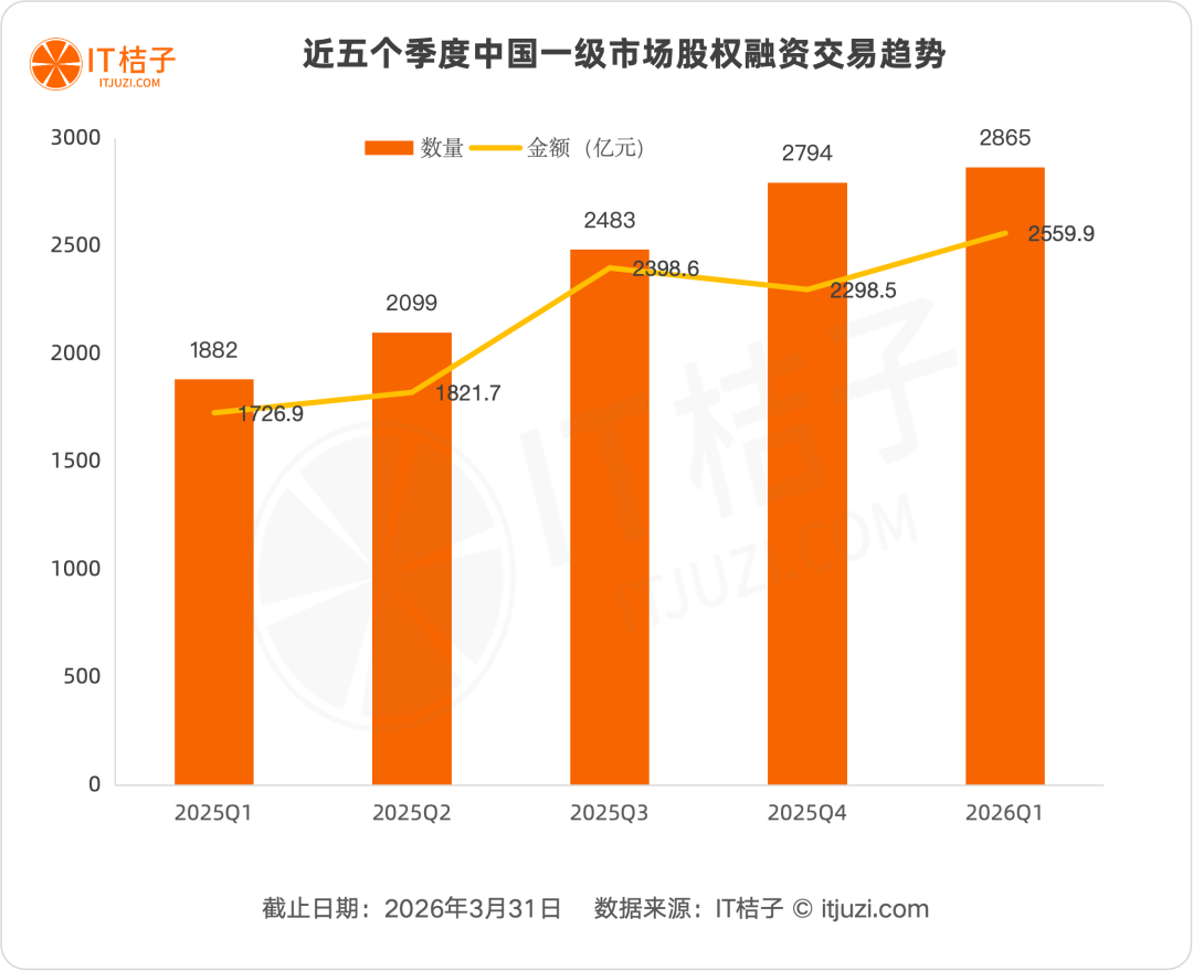 Q1创投报告：728%投早期487%国资进场硬科技吸走七成