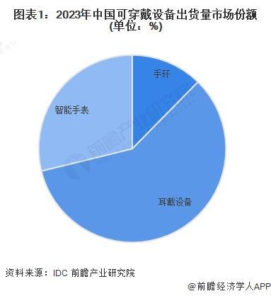 2024年中国可穿戴设备行业细分市场发展现状分析耳戴设备占比约60%【组图】